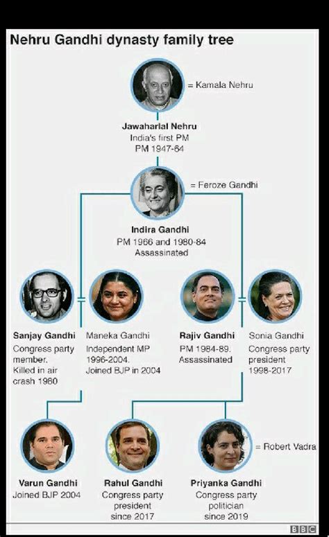 Nehru Family Tree