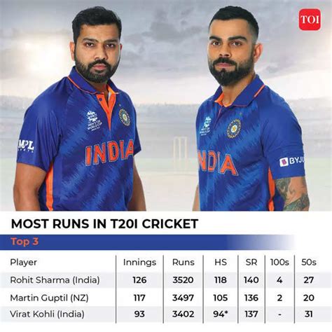 Asia Cup 2022: Rohit Sharma becomes first player to score 3500 runs in T20I matches | Cricket ...