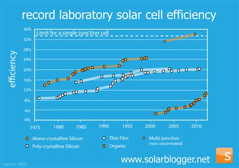 the solarblogger: More Like a Car Than a Computer - Improvements in Solar PV Panel Efficiencies