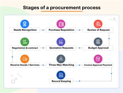 5 tips to improve your procurement process efficiency