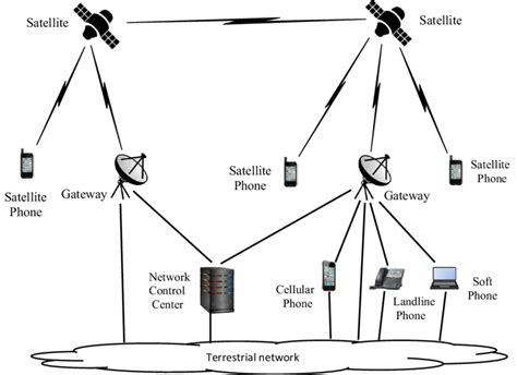 The simple mobile satellite communication system | Download Scientific Diagram