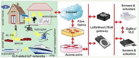 Technologies | Free Full-Text | Visible Light Communications for ...