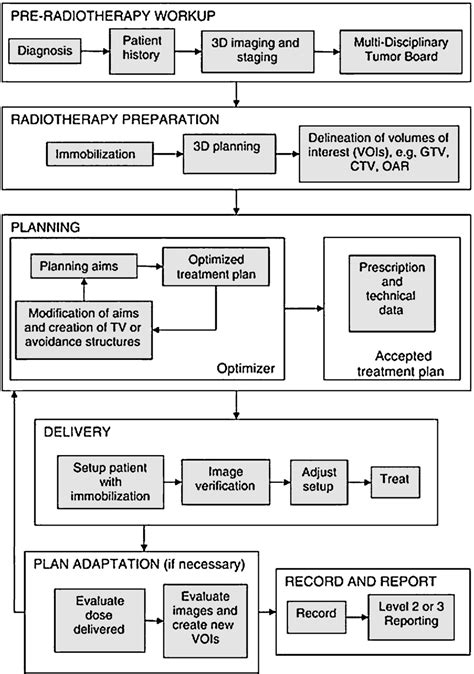 Radiation Therapy Process - All About Radiation