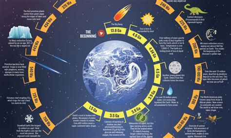 Infographic History Of Planet Earth