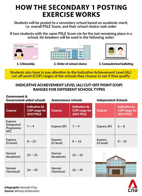 New Psle Scoring System / Updates to PSLE scoring: Foundation level ...