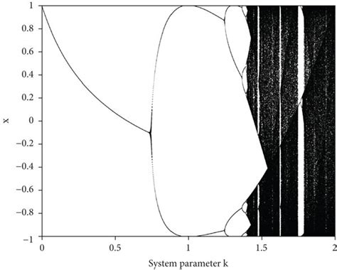 New logistic map bifurcation diagram. | Download Scientific Diagram