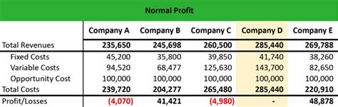 What is a Normal Profit? - Definition | Meaning | Example