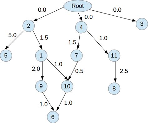 Directed Acyclic Graph with multi-parent nodes - Stack Overflow