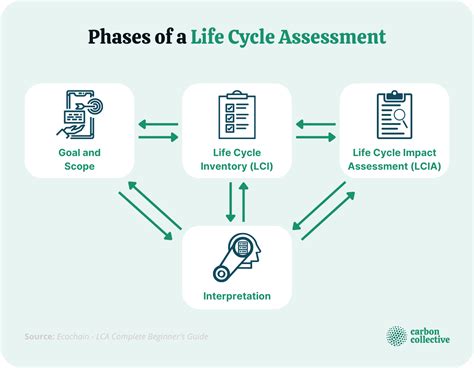 Life Cycle Assessment (LCA) | Definition, Phases, Uses, & Example