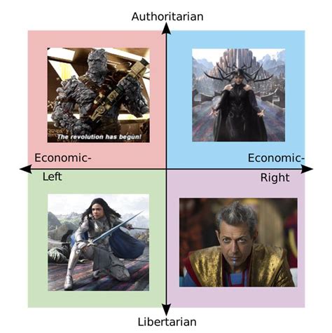 Thor Ragnarok Characters : r/PoliticalCompassMemes