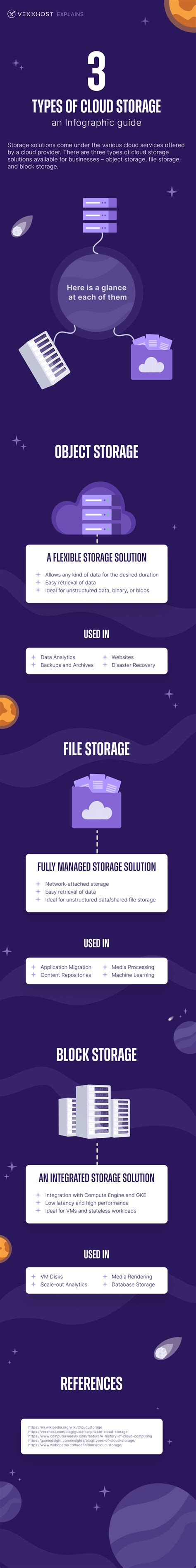 3 Types of Cloud Storage - An Infographic Guide | VEXXHOST