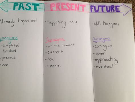 Past, present, future chart for social studies timelines. You could add to this too. | Social ...