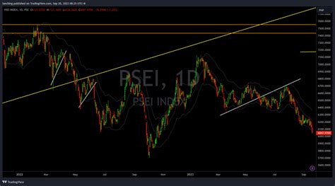 PSE_DLY:PSEI Chart Image by ianching — TradingView