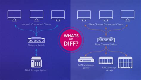 SAN vs. NAS | What Is NAS and What Does It Mean? | Cloud2Data