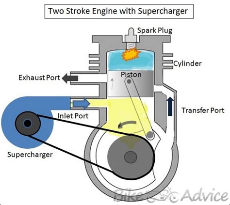 Supercharged Two Stroke Engine By Dhruv Panchal