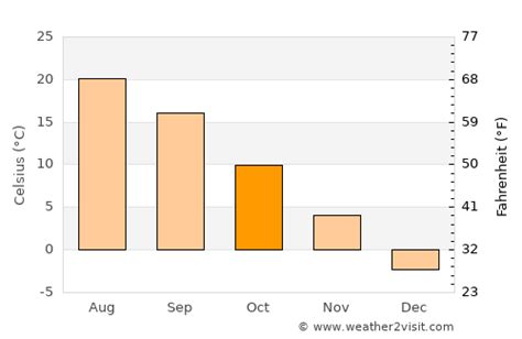 Oakville Weather in October 2024 | Canada Averages | Weather-2-Visit