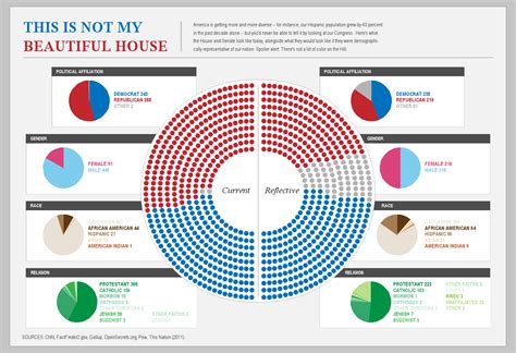 US Congress Makeup