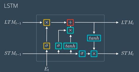 Lstm Model Architecture