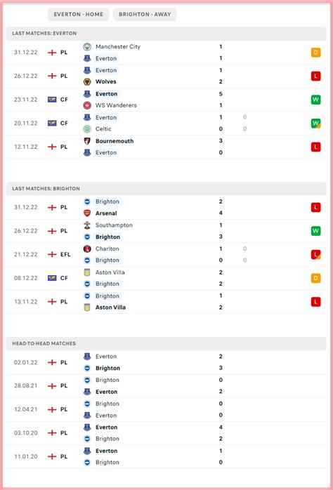 Everton vs Brighton - Predictions, and Match Preview