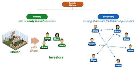 Differences between primary and secondary market (2023)