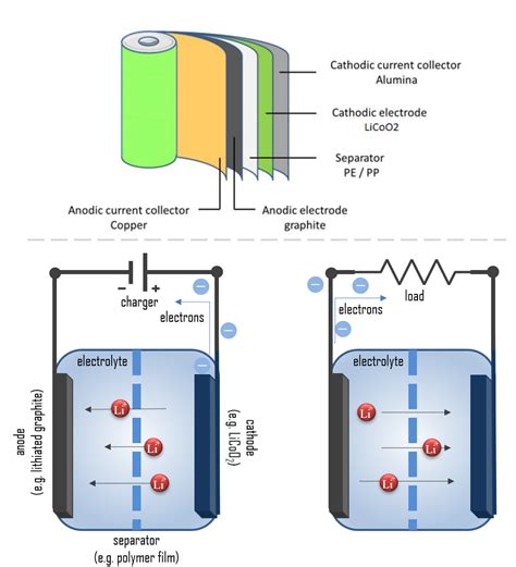 Lithium-ion Battery - How it works | Reaction, Anode & Cathode