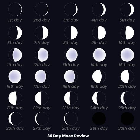 Moon Phases And Their Names