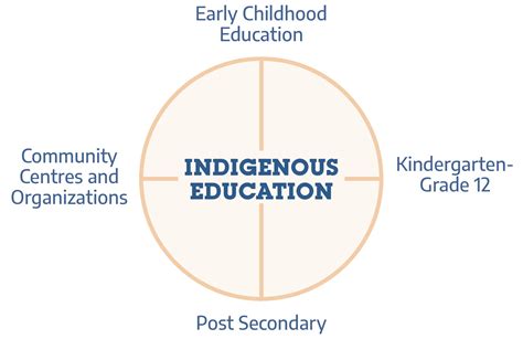 Indigenous Education - NCCIE