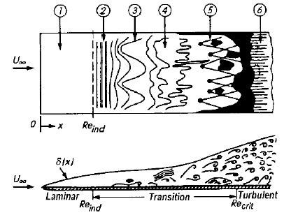 6: Sketch of continuous mode transition in a boundary layer on a flat... | Download Scientific ...