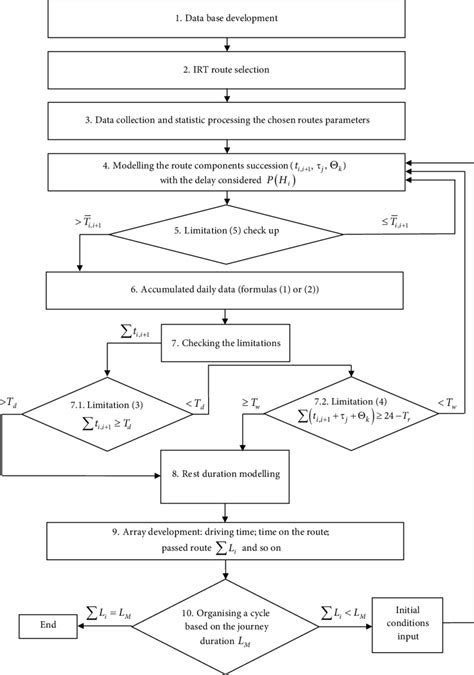 Fundamental flow-chart of transport-logistic operations modelling... | Download Scientific Diagram