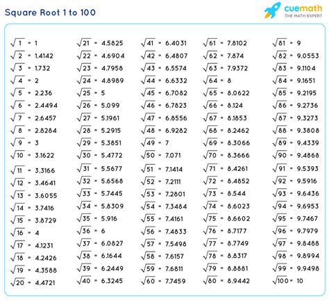 Perfect Square Root Chart 1-100 - Goimages Web