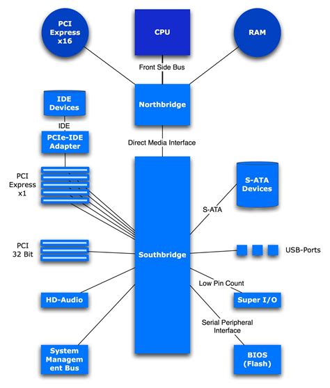 Motherboard Chipset Guide: What Is and How Chipset Works