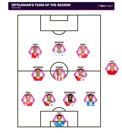 Eredivisie Team of the Season: OptaJohan's XI | Opta Analyst