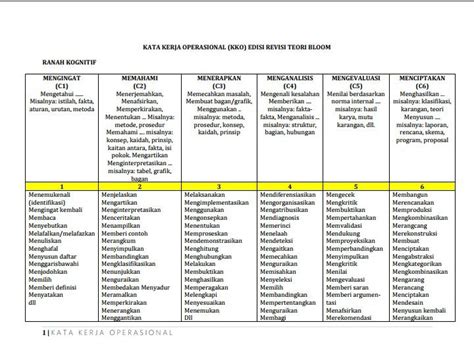 Kata Kerja Operasional Taksonomi Bloom - Pendidikan Matematika Unimus