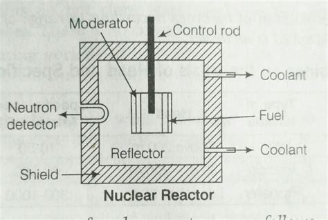 Nuclear reactor Component - Electrical Diary