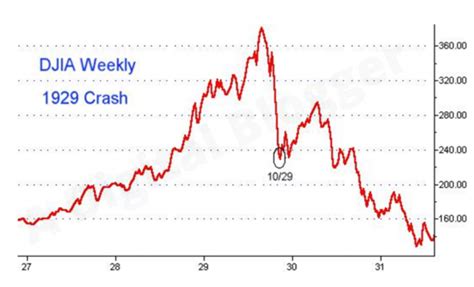 Stock Market Crash 1929 | Definition, Facts, Timeline, Causes, Effects