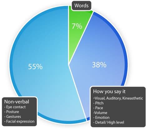 How has the communication pie chart changed?