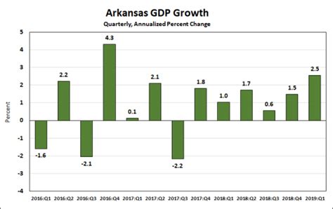 Arkansas GDP – 2019:Q1 – Arkansas Economist