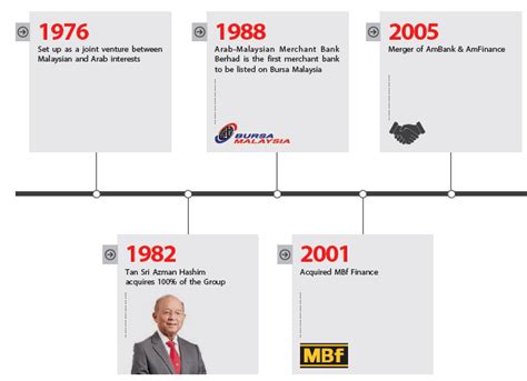 Our History | AmBank Group Malaysia