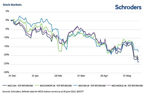 The bear market story and what next - in six charts