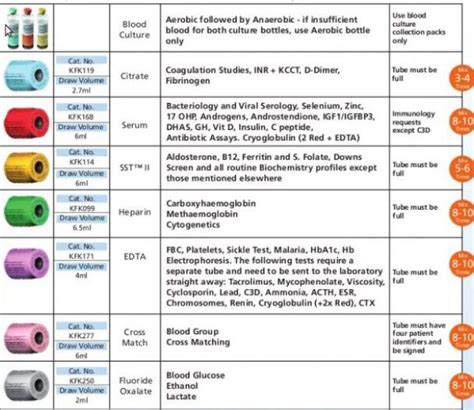 Phlebotomy Order Of Draw Explained - E Phlebotomy Training | Phlebotomy ...