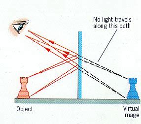 Physics Made Simple: Mirror in Optics (Physics)