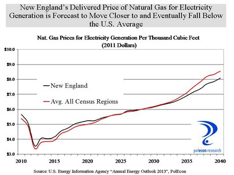 Gas Price: Natural Gas Price Forecast