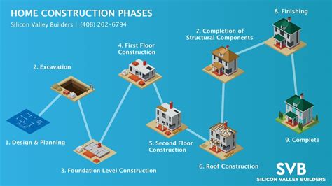 Home Construction Phases | Space planning, Roof construction, Home ...