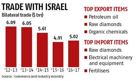 India Israel strategic partnership Part II | Current Affairs | IAS ...