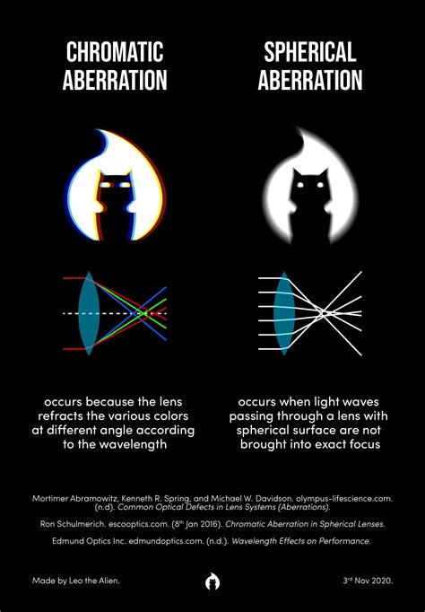 Chromatic Aberration vs Spherical Aberration : r/coolguides