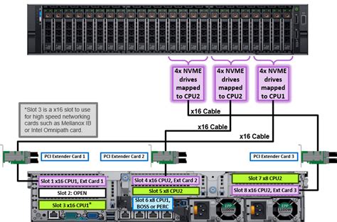 Dell EMC PowerEdge R740xd NVMe Server Review - StorageReview.com