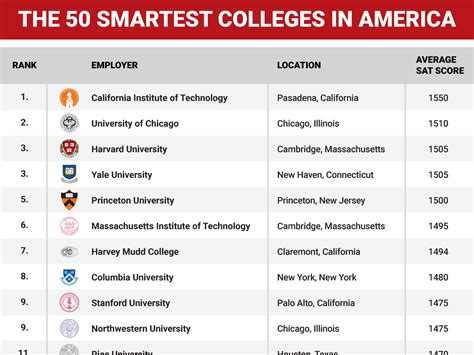 Minivan Rankings: Colleges Ranked By Act Scores