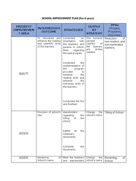 School Improvement Plan New Template | PDF