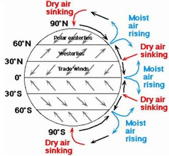 Biosphere, Atmosphere and Hydrosphere: Global Wind Patterns