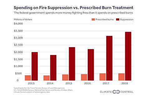 THE BURNING SOLUTION: Prescribed Burns Unevenly Applied Across U.S. – MrPyrometer (MrPyro)